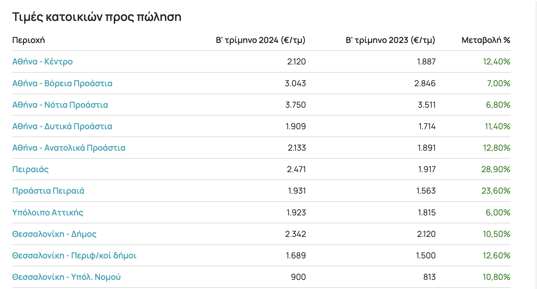 Με αύξηση 9% «έτρεξαν» ενοίκια και τιμές πώλησης το τελευταίο 12μηνο ανά την Ελλάδα | Molonoti News